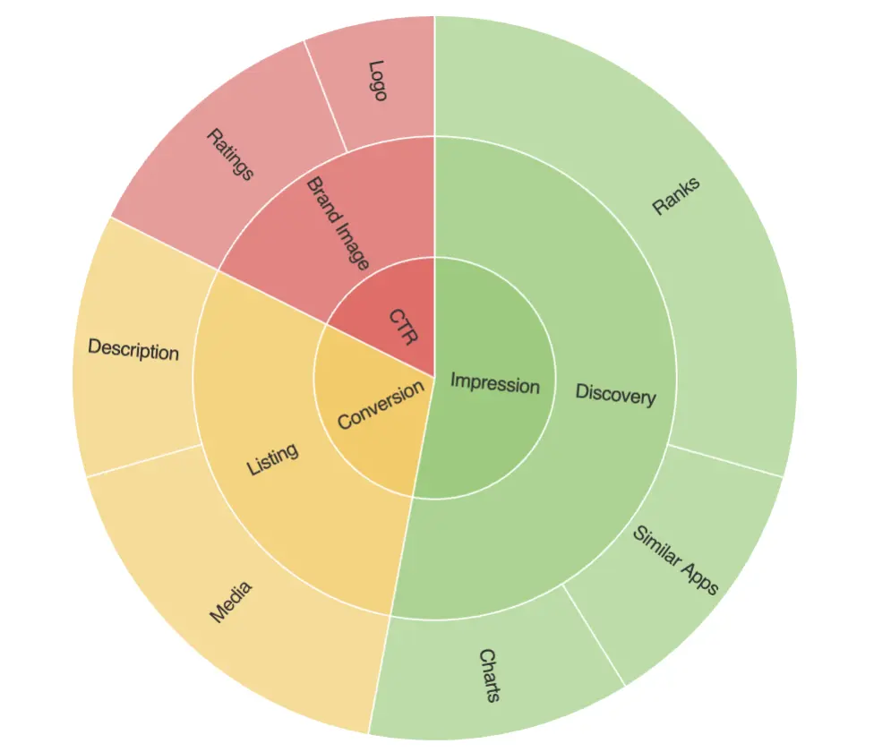 Acquisition Funnel Overview